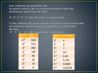 Potencia
de 2
Valor
decimal
210
1024
29
512
2
8
256
2
7
128
2
6
64
25
32
24
16
2
3
8
Potencia
de 2
Valor decimal
2
2
4
21
2
20
1
2
-1
0,5
2
-2
0,25
2
-3
0,125
2-4
0,0625
2
-5
0,03125
 