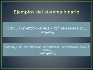 10101(2)=1X2
4
+0X2
3
+1X2
2
+0x21+1X2
0
=16+0+4+0+1=21(10)
(10101)2=(21)10
11001101(2)=1X2
7
+1X2
6
+0X2
5
+0X2
4
+1X2
3
+1X2
2
+0X2
1
+1X2
0
=128+64+0+0+8+4+0
+1=205(10)
(11001101)2=(205)10
 