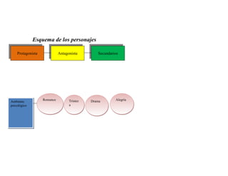 Esquema de los personajes
Protagonista
Protagonista

Ambiente
psicológico

Antagonista
Antagonista

Romance

Tristez
a

Secundarios
Secundarios

Drama

Alegría

 