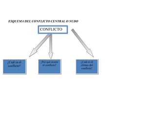 ESQUEMA DEL CONFLICTO CENTRAL O NUDO

CONFLICTO

¿Cuál es el
conflicto?

¿Por qué ocurre
el conflicto?

¿Cuál es el
clímax del
conflicto?

 
