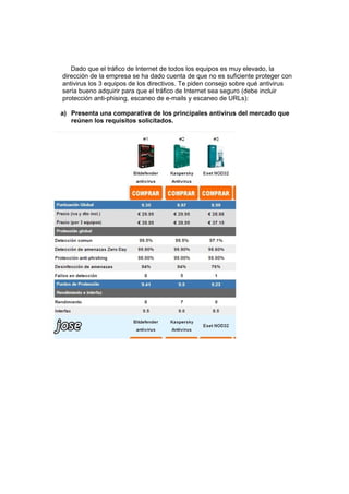 Dado que el tráfico de Internet de todos los equipos es muy elevado, la
dirección de la empresa se ha dado cuenta de que no es suficiente proteger con
antivirus los 3 equipos de los directivos. Te piden consejo sobre qué antivirus
sería bueno adquirir para que el tráfico de Internet sea seguro (debe incluir
protección anti-phising, escaneo de e-mails y escaneo de URLs):
a) Presenta una comparativa de los principales antivirus del mercado que
reúnen los requisitos solicitados.

 