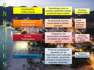 E    Humanístico         “Aprendizaje como un
                                                       Sociólogo
                       proceso significativo desde

N    Crítico Social
                        el entorno socio-cultural”
                                                      Paulo Freyle




F                        “El estudiante percibe l    •Local.
     Globalización      cultura desde el ámbito -    •Regional.
     de la Cultura              contexto”
                                                     •Nacional.
                                                     •Mundial.


O                            “Integración del
                                                       Sociólogo
       Acción          conocimiento arraigado a

Q    Participativa      la realidad del contexto
                                  social”
                                                      Orlando Fals
                                                          Borda




U                        “Prácticas pedagógicas
                            reguladas por las

E
                                                       Pedagogo
                       relaciones socio-culturales
    Sociolingüística                                 Basil Bernstein
                        del contexto, generando
                       procesos comunicativos o

s
                          lenguajes diferentes”
 