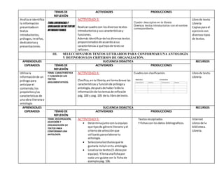 TEMAS DE
REFLEXIÓN
ACTIVIDADES PRODUCCIONES
Analizae identifica
la información
presentadaen
textos
introductorios,
prólogos,reseñas,
dedicatoriasy
presentaciones.
TEMA:DIFERENCIASY
SEMEJANZASENTRE TEXTOS
INTRODUCTORIOS.
ACTIVIDAD 3:
Realizarcuadrocon losdiversostextos
introductoriosysuscaracterísticasy
funciones.
Ademásidentificarde losdiversostextos
proporcionadosde acuerdoasus
características a qué tipode textose
refieren.
Cuadro descriptivo en la libreta.
Diversos textos introductorios con el nombre
correspondiente,
Librode texto
Libreta
Copiaspara el
ejerciciocon
diversostipos
de textos.
III. SELECCIONAMOS TEXTOS LITERARIOS PARA CONFORMAR UNA ANTOLOGÍA
Y DEFINIMOS LOS CRITERIOS DE ORGANIZACIÓN.
APRENDIZAJES
ESPERADOS
SUCUENCIA DIDÁCTICA RECURSOS
TEMAS DE
REFLEXIÓN
ACTIVIDADES PRODUCCIONES
Utilizala
informaciónde un
prólogopara
anticiparel
contenido,los
propósitosylas
características de
una obra literariao
antología.
TEMA: CARACTERÍSTICA
Y FUNCIÓN DE LOS
TEXTOS
ARGUMENTATIVOS.
ACTIVIDAD 4:
Clasifica,entulibreta,enformabreve las
características y funciónde prólogoy
antología,despuésde haberleídola
informaciónde lostemasde reflexión
pág. 100 y pag. 105 de tu librode texto.
Cuadrocon clasificación. Librode texto
LIbreta
APRENDIZAJES
ESPERADOS
SUCUENCIA DIDÁCTICA RECURSOS
TEMAS DE
REFLEXIÓN
ACTIVIDADES PRODUCCIONES
TEMA: RECOPILACIÓN,
SELECCIÓN Y
ORGANIZACIÓN DE
TEXTOS PARA
CONFORMAR UNA
ANTOLOGÍA.
ACTIVIDAD 5:
 Determinajuntocontu equipo
que tipode géneroliterario yel
criteriode selecciónque
utilizarásparaelaborartu
antología.
 Seleccionalostítulosque te
gustaría incluirentu antología.
 Localizalostextos(5 obraspor
equipo).Yllenaunafichapor
cada uno guíate con la fichade
ejemplopág.106.
Textosrecopilados
Y fichascon losdatos bibliograficos.
Internet
Librosde la
biblioteca.
Libreta.
 