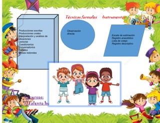 Producciones escritas
Producciones orales
Interpretación y análisis de
situaciones
Lecturas
Cuestionarios
Conversatorios
Debates
Mesas redondas
Técnicas formales Instrumentos
Recursos:
1)Talento humano 2) Recursos materiales
Observación
directa.
Escala de estimación
Registro anecdótico
Lista de cotejo
Registro descriptivo
 