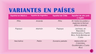 VARIANTES EN PAÍSES
Español en México

Español de Argentina

Español de Chile

Español de otro país
o región

Piña

Ananás

Piña

En todos los países y
regiones la llaman
piña o ananás

Papaya

Mamón

Papaya

Lechosa, en
Republica
Dominicana y Puerto
Rico. Fruta Bomba en
Cuba

Nectarina

Pelón

Durazno pelado

Melocotón en
Colombia,
Guatemala y Costa
Rica

 