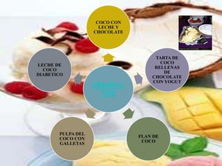 COCO CON
                     LECHE Y
                   CHOCOLATE




                                    TARTA DE
                                      COCO
LECHE DE
                                    RELLENAS
  COCO
                                       DE
DIABETICO
                                   CHOCOLATE
                                   CON YOGUT
                   PRODUC
                     TOS




       PULPA DEL
       COCO CON                FLAN DE
       GALLETAS                 COCO
 