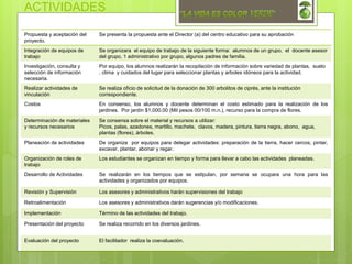 ACTIVIDADES
Propuesta y aceptación del
proyecto.
Se presenta la propuesta ante el Director (a) del centro educativo para su aprobación
Integración de equipos de
trabajo
Se organizara el equipo de trabajo de la siguiente forma: alumnos de un grupo, el docente asesor
del grupo, 1 administrativo por grupo, algunos padres de familia.
Investigación, consulta y
selección de información
necesaria.
Por equipo, los alumnos realizarán la recopilación de información sobre variedad de plantas, suelo
, clima y cuidados del lugar para seleccionar plantas y arboles idóneos para la actividad.
Realizar actividades de
vinculación
Se realiza oficio de solicitud de la donación de 300 arbolitos de ciprés, ante la institución
correspondiente.
Costos En consenso, los alumnos y docente determinan el costo estimado para la realización de los
jardines. Por jardín $1,000.00 (Mil pesos 00/100 m.n.), recurso para la compra de flores.
Determinación de materiales
y recursos necesarios
Se consensa sobre el material y recursos a utilizar:
Picos, palas, azadones, martillo, machete, clavos, madera, pintura, tierra negra, abono, agua,
plantas (flores), árboles.
Planeación de actividades De organiza por equipos para delegar actividades: preparación de la tierra, hacer cercos, pintar,
excavar, plantar, abonar y regar.
Organización de roles de
trabajo
Los estudiantes se organizan en tiempo y forma para llevar a cabo las actividades planeadas.
Desarrollo de Actividades Se realizarán en los tiempos que se estipulan, por semana se ocupara una hora para las
actividades y organizados por equipos.
Revisión y Supervisión Los asesores y administrativos harán supervisiones del trabajo
Retroalimentación Los asesores y administrativos darán sugerencias y/o modificaciones.
Implementación Término de las actividades del trabajo.
Presentación del proyecto Se realiza recorrido en los diversos jardines.
Evaluación del proyecto El facilitador realiza la coevaluación.
 