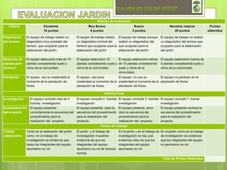 Rúbrica de evaluación
Criterio Excelente
10 puntos
Muy Bueno
8 puntos
Bueno
5 puntos
Necesita mejorar
20 puntos
Puntos
obtenidos
Preparación
del terreno
El equipo de trabajo realizó un
diagnóstico muy acertado del
terreno que ocuparan para la
elaboración del jardín.
El equipo de trabajo realizó
un diagnóstico normal del
terreno que ocuparan para la
elaboración del jardín
El equipo de trabajo aunque
realizó un diagnóstico del
que ocuparan para la
elaboración del jardín
El equipo de trabajo no realizó
un diagnóstico del terreno que
ocuparan para la elaboración
del jardín
Selección de
plantas para
sembrar
El equipo seleccionó más de 10
plantas considerando suelo y
clima de la comunidad.
El equipo selecciono 10
plantas considerando suelo y
clima de la comunidad.
El equipo seleccionó menos
de 10 plantas considerando
suelo y clima de la
comunidad.
El equipo seleccionó menos de
5 plantas considerando suelo y
clima de la comunidad.
Plantación El equipo uso su creatividad al
momento de la plantación de
flores.
El equipo uso poca
creatividad al momento de la
plantación de flores.
El equipo no uso su
creatividad al momento de la
plantación de flores.
El equipo no participo en la
plantación de flores
Informe Final
Investigación El equipo consultó más de 4
fuentes investigación.
El equipo consultó 4 fuentes
investigación
El equipo consultó 3 fuentes
investigación
El equipo consultó 1 fuente
investigación
Sistematización
del proyecto
El equipo presenta
correctamente la secuencia del
procedimiento para la
realización del proyecto.
El equipo presenta clara la
secuencia del procedimiento
para la realización del
proyecto.
El equipo presenta poco
clara la secuencia del
procedimiento para la
realización del proyecto.
El equipo presenta confusa la
secuencia del procedimiento
para la realización del
proyecto.
Forma de Trabajo
Trabajo
colaborativo
Tanto en la realización del jardín
como en el trabajo de
investigación se evidencia que
todos los integrantes del equipo
asumieron su rol.
El jardín y el trabajo de
investigación muestran
evidencia de que los
integrantes del equipo
asumieron su rol de manera
normal.
En el jardín y en el trabajo de
investigación no hay una
evidencia clara de que los
integrantes del equipo
asumieran su rol.
En el jardín como en el trabajo
de investigación se evidencia
que los integrantes del equipo
no asumieron su rol
Total de Puntos Obtenidos:
 