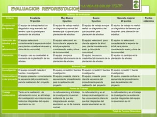 Rúbrica de evaluación
Criterio Excelente
10 puntos
Muy Bueno
8 puntos
Bueno
5 puntos
Necesita mejorar
20 puntos
Puntos
obtenidos
Preparación
del terreno
El equipo de trabajo realizó un
diagnóstico muy acertado del
terreno que ocuparan para
plantación de arbolitos
El equipo de trabajo realizó
un diagnóstico normal del
terreno que ocuparan para
plantación de arbolitos
El equipo de trabajo aunque
realizó un diagnóstico del
que ocuparan para
plantación de arbolitos
El equipo de trabajo no realizó
un diagnóstico del terreno que
ocuparan para plantación de
arbolitos
Selección de
árboles para
la
reforestación
El equipo seleccionó
correctamente la especie de árbol
para plantar considerando suelo y
clima de la comunidad.
El equipo seleccionó en
forma clara la especie de
árbol para plantar
considerando suelo y clima
de la comunidad.
El equipo seleccionó poco
clara la especie de árbol
para plantar considerando
suelo y clima de la
comunidad.
El equipo no seleccionó
correctamente la especie de
árbol para plantar
considerando suelo y clima de
la comunidad.
Plantación El equipo uso su creatividad al
momento de la plantación de los
árboles.
El equipo uso poca
creatividad al momento de la
plantación de arboles.
El equipo no uso su
creatividad al momento de la
plantación de arboles.
El equipo no participo en la
plantación de arboles
Informe Final
Investigación El equipo consultó más de 4
fuentes investigación.
El equipo consultó 4 fuentes
investigación
El equipo consultó 3 fuentes
investigación
El equipo consultó 1 fuente
investigación
Sistematizació
n del proyecto
El equipo presenta correctamente
la secuencia del procedimiento
para la realización del proyecto.
El equipo presenta clara la
secuencia del procedimiento
para la realización del
proyecto.
El equipo presenta poco
clara la secuencia del
procedimiento para la
realización del proyecto.
El equipo presenta confusa la
secuencia del procedimiento
para la realización del
proyecto.
Forma de Trabajo
Trabajo
colaborativo
Tanto en la realización de
reforestación como en el trabajo
de investigación se evidencia que
todos los integrantes del equipo
asumieron su rol.
La reforestación y el trabajo
de investigación muestran
evidencia de que los
integrantes del equipo
asumieron su rol de manera
normal.
La reforestación y en el
trabajo de investigación no
hay una evidencia clara de
que los integrantes del
equipo asumieran su rol.
La reforestación y en el trabajo
de investigación se evidencia
que los integrantes del equipo
no asumieron su rol
Total de Puntos Obtenidos:
 