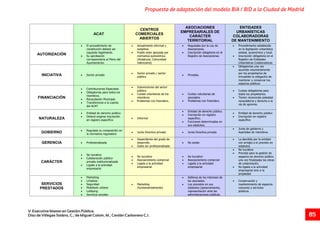 ACAT
CENTROS
COMERCIALES
ABIERTOS
ASOCIACIONES
EMPRESARIALES DE
CARÁCTER
TERRITORIAL
ENTIDADES
URBANÍSTICAS
COLABORADORAS
DE MANTENIMIENTO
AUTORIZACIÓN
· El procedimiento de
constitución deberá ser
regulado legalmente.
· Su aprobación
correspondería al Pleno del
Ayuntamiento.
· Actualmente informal y
subjetiva.
· Puede estar apoyada por
normativa autonómica
(Andalucía, Comunidad
Valenciana)
· Reguladas por la Ley de
Asociaciones.
· Inscripción obligatoria en el
Registro de Asociaciones.
· Procedimiento establecido
en la legislación urbanística
estatal, autonómica y local.
· Inscripción obligatoria en el
Registro de Entidades
Urbanísticas Colaboradoras
INICIATIVA · Sector privado
· Sector privado / sector
público
· Privadas.
· Obligatorias una vez
asumida voluntariamente
por los propietarios de
inmuebles la obligación de
mantener y conservar los
espacios públicos
FINANCIACIÓN
· Contribuciones Especiales
· Obligatorias para todos los
miembros.
· Recaudación Municipal.
· Transferencia a la cuenta
del ACAT.
· Subvenciones del sector
público.
· Cuotas voluntarias de los
miembros
· Problemas con freeriders.
· Cuotas voluntarias de
asociados
· Problemas con freeriders.
· Cuotas obligatorias para
todos los propietarios.
· Tienen reconocida potestad
recaudatoria y derecho a la
vía de apremio.
NATURALEZA
· Entidad de derecho público
· Deberá exigirse inscripción
en registro específico
· Informal
· Entidad de derecho público.
· Inscripción en registro
específico.
· Funciones determinadas en
sus estatutos.
· Entidad de derecho público
· Inscripción en registro
específico
GOBIERNO
· Regulada su composición en
la normativa reguladora
· Junta Directiva privada · Junta Directiva privada
· Junta de gobierno y
Asamblea de miembros.
GERENCIA · Profesionalizada
· Dependiente del grado de
desarrollo.
· Suele ser profesionalizada
· No existe
· La decidida por la entidad
con arreglo a lo previsto en
estatutos
CARÁCTER
· No lucrativo
· Colaboración público-
privada institucionalizada
· Ligada a la actividad
empresarial
· No lucrativo
· Asociacionismo comercial
· Ligada a la actividad
empresarial
· No lucrativo
· Asociacionismo comercial
· Ligada a la actividad
empresarial
· No lucrativa
· Prevista para la gestión de
espacios de dominio público
una vez finalizadas las obras
de urbanización,
· No ligada a la actividad
empresarial sino a la
propiedad
SERVICIOS
PRESTADOS
· Marketing
· Limpieza
· Seguridad
· Mobiliario urbano
· Lobbying
· Servicios sociales
· Marketing
(fundamentalmente)
· Defensa de los intereses de
los asociados.
· Los previstos en sus
estatutos (asesoramiento,
representación ante las
administraciones públicas.
· Conservación y
mantenimiento de espacios
comunes y servicios
públicos.
Propuesta de adaptación del modelo BIA / BID a la Ciudad de Madrid
V Executive Master en Gestión Pública.
Díaz de Villegas Soláns, C.; de Miguel Colom, M.; Cerdán Carbonero C.J. 85
 