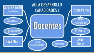 DocentesDocentes
Dpto
Matemáticas
Diego
Recaj
Sofía Pardo
Conchi Parrilla
Coordinadora
Dpto Música
Dpto Francés
Pepe Mas
AULA DESARROLLO
CAPACIDADES I
4º ESO “A”
Colaborador
OTROS
COLABORADORES
 