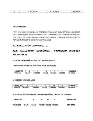 1                   $ 350,000.00                          $ 410,000.00                  $760,000.00




FINANCIAMIENTO


PARA ETAPAS POSTERIORES, SE PRETENDE APLICAR LA RECUPERACION ECONOMICA
DE LA SIEMBRA DEL PRESENTE PROYECTO Y COMPLEMENTARLA CON FINANCIAMIENTO
QUE DERIVE DE LA GESTION CREDITICIA CON LA BANCA COMERCIAL EN LA CIUDAD DE
ACAYUCAN, MUNICIPIO DE ACAYUCAN, VERACRUZ.


12.- EVALUACIÓN DE PROYECTO.

12.1.- EVALUACIÓN ECONÓMICA / FINANCIERA (CORRIDA
FINANCIERA)

b. PROYECCIÓN FINANCIERA (REFACCIONARIO Y AVIO)


i. PROGRAMA DE VENTAS POR CINCO AÑOS (INGRESOS)


 CONCEPTO             I             II              III       IV             V     PROMEDIO
 VENTAS          811,754        486,382         486,382   486,382        486,382   551,457.20



ii. COSTOS POR CINCO AÑOS


CONCEPTO       I               II              III            IV         V         PROMEDIO
 COSTOS  610,000           126,000         126,000        126,000    126,000       224,800.00



iii. FLUJO DE EFECTIVO ANUAL Y DETERMINACIÓN DE CAPITAL DE TRABAJO


CONCEPTO     I             II             III        IV        V                   PROMEDIO


INGRESOS    811,754 486,382           486,382 486,382 486,382                      551,457.20
 