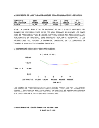 a. INCREMENTO DE LAS UTILIDADES ANUALES DE LA ORGANIZACIÓN Y LOS SOCIOS.


CONCEPTO                  2009           2010       2011             2012          2013
ORGANIZACIÓN            173,508        309,928    309,928          309,928       301,328
SOCIOS                   10,206         18,231     18,231           18,231        17,725

NOTA: LA UTILIDAD POR SOCIO EN PROMEDIO ES DE $ 16,526.00 (DIESCISEIS MIL
QUINIENTOS VEINTISEIS PESOS 00/100 POR AÑO, TOMANDO EN CUENTA LOS CINCO
AÑOS DE PRODUCCIÓN Y LOS $ 9,600.00 (NUEVE MIL SEISCIENTOS PESOS QUE GANAN
ACTUALMENTE EN PROMEDIO, ESTE PROYECTO REALMENTE BENEFICIARA A LOS
PRODUCTORES DEL “GRUPO LA CHINANTLA, UXPANAPA”, DE LA COMUNIDAD LA
CHINANTLA, MUNICIPIO DE UXPANAPA, VERACRUZ..


b. DECREMENTO DE LOS COSTOS DE PRODUCCIÓN


                                      COSTO TOTAL
            800,000


            140,000


COSTOS         20,000


               2,000
                                  I       II       III        IV             V
        COSTO TOTAL 610,000            126,000   126,000    126,000    136,000
                                                   TIEMPO


LOS COSTOS DE PRODUCCIÓN IMPACTAN SOLO EN EL PRIMER AÑO POR LA INVERSIÓN
DEBIDO AL COSTO DE LA INFRAESTRUCTURA, SIN EMBARGO, SE RECUPERA EN FORMA
POR DEMAS EFICIENTE EN LAS SIGUIENTES COSECHAS.




c. INCREMENTO EN LOS VOLÚMENES DE PRODUCCIÓN
                                      PRODUCCION
 