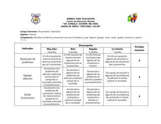 RÚBRICA PARA EVALUACIÓN
Centro de Educación Normal
“DR. GONZALO AGUIRRE BELTRÁN.
JARDIN DE NIÑOS “CRISTÓBAL COLÓN”
Indicador
Desempeño
Puntaje
máximoMuy bien
4 puntos
Bien
3 puntos
Regular
2 puntos
Lo intenta
1 punto
Resolución de
problemas
El niño resuelve de
manera correcta las
diversas situaciones
que se le presentan.
El niño resuelve de
manera correcta
algunas de las
situaciones que se
le presentan.
El niño formula
resultados para
algunas de las
situaciones a
resolver.
El niño con ayuda de
alguien da soluciones a
algunas de las situaciones
que se presentan.
4
Agregar
(Adición)
Da solución a los
problemas de
adicción, explica de
manera clara el
porqué de su
resultado y describe
el procedimiento.
Da solución a
algunos de los
problemas de
adiccióny explicael
porqué de su
resultado.
Da solución a
algunos de los
problemas de
adicción y plantea
su procedimiento.
Con ayuda, da solución a
algunos de los problemas
de adicción e intenta
explicar el resultado.
4
Quitar
(Sustracción)
Da solución a los
problemas de
sustracción, explica
de manera clara el
porqué de su
resultado y describe
el procedimiento.
Da solución a
algunos de los
problemas de
sustracción y
explica el porqué
de su resultado.
Da solución a
algunos de los
problemas de
sustracción y
plantea su
procedimiento.
Con ayuda, da solución a
algunos de los problemas
de sustracción e intenta
explicar el resultado.
4
Campo formativo: Pensamiento matemático
Aspecto: Número
Competencia: Resuelve problemas y situaciones que le son familiares y que implican agregar, reunir, quitar, igualar, comparar y repartir
objetos.
 