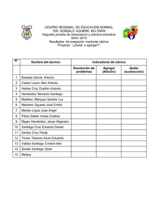 CENTRO REGIONAL DE EDUCACIÓN NORMAL
“DR. GONZALO AGUIRRE BELTRÁN”
Segunda jornada de observación y práctica educativa
Abril / 2015
Resultados de evaluación mediante rúbrica
Proyecto: “¿Quitar o agregar?”
N°
Nombre del alumno Indicadores de rúbrica
Resolución de
problemas
Agregar
(Adición)
Quitar
(sustracción)
1 Bautista García Antonio
2 Castro Leyva Alan Antonio
3 Harber Cruz Dusthin Antonio
4 Hernández Nemesio Santiago
5 Martínez Márquez Sandra Luz
6 Medrano Águeda José Emilio
7 Mendo López José Ángel
8 Pérez Zaleta Vanya Edeline
9 Reyes Hernández Jesús Alejandro
10 Santiago Cruz Eduardo Daniel
11 Santos Cruz Paola
12 Torres Tabares Kevin Eduardo
13 Valdez Santiago Cristian Iván
14 Zavala Santiago Osiel
15 Melany
 