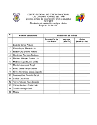 CENTRO REGIONAL DE EDUCACIÓN NORMAL
“DR. GONZALO AGUIRRE BELTRÁN”
Segunda jornada de observación y práctica educativa
Abril / 2015
Resultados de evaluación mediante rúbrica
Proyecto: “La tiendita”
N°
Nombre del alumno Indicadores de rúbrica
Resolución de
problemas
Agregar
(Adición)
Quitar
(sustracción)
1 Bautista García Antonio
2 Castro Leyva Alan Antonio
3 Harber Cruz Dusthin Antonio
4 Hernández Nemesio Santiago
5 Martínez Márquez Sandra Luz
6 Medrano Águeda José Emilio
7 Mendo López José Ángel
8 Pérez Zaleta Vanya Edeline
9 Reyes Hernández Jesús Alejandro
10 Santiago Cruz Eduardo Daniel
11 Santos Cruz Paola
12 Torres Tabares Kevin Eduardo
13 Valdez Santiago Cristian Iván
14 Zavala Santiago Osiel
15 Melany
 