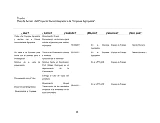 Cuadro
    Plan de Acción del Proyecto Socio-Integrador a la “Empresa Agropatria”



            ¿Qué?                       ¿Cómo?                        ¿Cuándo?            ¿Dónde?            ¿Quiénes?                  ¿Con qué?
Visita a la Empresa Agropatria          Organización Grupal
y   reunión        con    la   Vocera   Conversando con la misma para
comunitaria de Agropatria               solicitar el permiso para realizar
                                        el proyecto                          10-03-2011      En    la     Empresa   Equipo de Trabajo    Talento Humano
                                                                                             Agropatria

Se visita a la Empresa para             Técnica de Observación directa       23-03-2011      En    la     Empresa   Equipo de Trabajo    Talento Humano y
iniciar con el permiso para la          e indirecta                                          Agropatria
Investigación                           Aplicación de la entrevista
Solicitud     de     la    carta   de   Solicitud hecha al Coordinador                       En el UPTLAEB          Equipo de Trabajo
presentación                            Prof. William Rodríguez en el
                                        departamento          de        la
                                        Coordinación

                                        Entrega al tutor de copia del
Conversación con el Tutor               portafolio

                                        Organización               Grupal                    En el UPTLAEB          Equipo de Trabajo
                                                                             06-04-2011
Desarrollo del Diagnóstico              Transcripción de los resultados
                                        arrojados e la entrevista con el
Situacional de la Empresa
                                        tutor comunitario




                                                                                  11
 