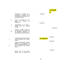 CUADR
                                                            O
         *Recolección y Análisis de la         10-03-2011
         información y entrevista con la
         Coordinadora de la empresa a fin
         de solicitar el permiso


    4.   Visita a la Empresa a fin de
         aplicar   las   técnicas  de
         observación.
                                               23-03-2011

    5.   Conversación con el tutor y
         entrega parte del portafolio
         (copias)
                                                                  06-04-2011
         Conexión     grupal a través de
         Internet para la transcripción de
    6.   los resultados arrojados a la
         entrevista con el tutor comunitario



                                                            06-04-2011
         Entrega del borrador del proyecto
         al tutor académico Prof. Antonio      ELIMINAR
7
         Moreno
                                                            08-04-2011
         Visita a la Empresa con el grupo
         además del Coordinador del
         PNFA Prof. William Rodríguez y el
8        tutor Académico Prof. Antonio
         Moreno


                                                            12-04-2011
         Reunión con el Prof. Antonio
         Moreno, para la entrega del




                                               14
 