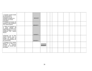 7. Conexión grupal a través
de Internet para la
transcripción de los
resultados arrojados a la       06/04/2011
entrevista con el tutor
comunitario
8. Entrega del borrador del
proyecto al tutor académico
Prof. Antonio Moreno
                               08/04/2011
9. Visita a la Empresa con
el grupo además del
Coordinador del PNFA Prof.
William Rodríguez y el tutor
Académico Prof. Antonio
Moreno
                               12/04/2011
10.Reunión con el Prof.
Antonio Moreno, para la
entrega del borrador del
informe conjuntamente con
las correcciones               30/04/2011
11.Entrega al Prof. Antonio
Moreno en la seda de la
UPTAEB      el     segundo
borrador del Informe para                    05/05/2011
su revisión




                                                  18
 