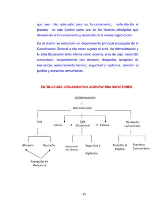 que sea más adecuada para su funcionamiento,                     entendiendo el
          proceso     de este Control como uno de los factores principales que
          determinan el funcionamiento y desarrollo de la misma organización.

          En el diseño se estructuro un departamento principal encargado de la
          Coordinación General a ella estan sujetas el areá de Administración y
          la Sala Situacional tanto interna como externa, area de caja, desarrollo
          comunitario, conjuntamente con almacen, despacho, recepcion de
          mercancía, asesoramiento tecnico, seguridad y vigilancia, atención al
          publico y asesorias comunitarias.




             ESTRUCTURA ORGANIZATIVA AGROPATIRIA MOYETONES


                                          COORDINACION


                                        Administración



          Caja                                 Sala                                Desarrollo
                        Interna            Situacional         Externa            Comunitario




Almacén          Despacho                         Seguridad y            Atención al   Asesorías
                                  Asesoramie
                                  nto Técnico                              Público     Comunitarias
                                                  Vigilancia

     Recepción de
      Mercancia




                                                25
 