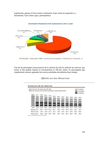 exploración, apenas el 9 por ciento a refinación, 8 por ciento al corporativo, y
únicamente 3 por ciento a gas y petroquímica.




Una de las principales consecuencias de lo anterior ha sido la caída de las reservas, que
nunca se han podido reponer ni cercanamente al 100 por ciento. Es preocupante que
simplemente estemos agotando las reservas probadas descubiertas hace tiempo.




!                                                                                    "&'!
 