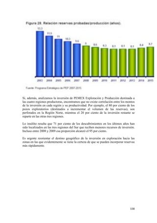 Si, además, analizamos la inversión de PEMEX Exploración y Producción destinada a
las cuatro regiones productoras, encontramos que no existe correlación entre los montos
de la inversión en cada región y su productividad. Por ejemplo, el 80 por ciento de los
pozos exploratorios (destinados a incrementar el volumen de las reservas), son
perforados en la Región Norte, mientras el 20 por ciento de la inversión restante se
reparte en las otras tres regiones.

Lo insólito resulta que 71 por ciento de los descubrimientos en los últimos años han
sido localizados en las tres regiones del Sur que reciben menores recursos de inversión.
Incluso entre 2008 y 2009 esa proporción alcanzó el 95 por ciento.

Es urgente reorientar el destino geográfico de la inversión en exploración hacia las
zonas en las que evidentemente se tiene la certeza de que se pueden incorporar reservas
más rápidamente.




!                                                                                   "&)!
 