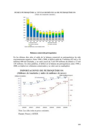 Balanza comercial petroquímica

En los últimos diez años el saldo de la balanza comercial en petroquímicos ha sido
crecientemente negativo. Entre 1998 y 2008, el déficit subió de 3 millones 422 mil, a 10
millones 600 mil toneladas, y en valor creció de 3 mil 559 millones de dólares a 13 mil
128 millones. En otras palabras, el déficit en la balanza de petroquímicos entre 1998 y
2008, se triplicó en volúmenes comerciados y su valor casi se cuadruplicó.




!                                                                                   "'*!
 