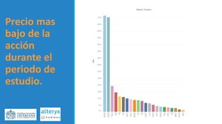Precio mas
bajo de la
acción
durante el
periodo de
estudio.
 