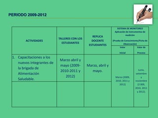 PERIODO 2009-2012
ACTIVIDADES
TALLERES CON LOS
ESTUDIANTES
REPLICA
DOCENTE
ESTUDIANTES
SISTEMA DE MONITOREO
Aplicación de ...