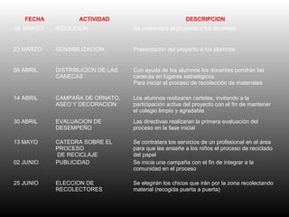 FECHA ACTIVIDAD DESCRIPCION
09 MARZO INDUCCION Se presentara el proyecto a los docentes
23 MARZO SENSIBILIZACION Presentación del proyecto a los alumnos
06 ABRIL DISTRIBUCION DE LAS
CANECAS
Con ayuda de los alumnos los docentes pondrán las
canecas en lugares estratégicos
Para iniciar el proceso de recolección de materiales
14 ABRIL CAMPAÑA DE ORNATO,
ASEO Y DECORACION
Los alumnos realizaran carteles, invitando a la
participación activa del proyecto con el fin de mantener
el colegio limpio y agradable
30 ABRIL EVALUACION DE
DESEMPEÑO
Las directivas realizaran la primera evaluación del
proceso en la fase inicial
13 MAYO CATEDRA SOBRE EL
PROCESO
DE RECICLAJE
Se contratara los servicios de un profesional en el área
para que les enseñe a los niños el proceso de reciclado
del papel
02 JUNIO PUBLICIDAD Se inicia una campaña con el fin de integrar a la
comunidad en el proceso
25 JUNIO ELECCION DE
RECOLECTORES
Se elegirán los chicos que irán por la zona recolectando
material (recogida puerta a puerta)
 