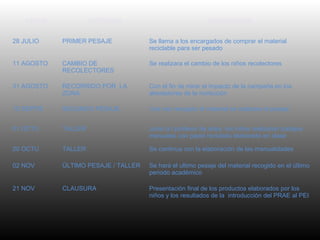 28 JULIO PRIMER PESAJE Se llama a los encargados de comprar el material
reciclable para ser pesado
11 AGOSTO CAMBIO DE
RECOLECTORES
Se realizara el cambio de los niños recolectores
31 AGOSTO RECORRIDO POR LA
ZONA
Con el fin de mirar el impacto de la campaña en los
alrededores de la institución
15 SEPTIE SEGUNDO PESAJE Una vez recogido el material se realizara el pesaje
01 OCTU TALLER Junto a l profesor de artes los niños realizaran trabajos
manuales con papel reciclado elaborado en clase
20 OCTU TALLER Se continua con la elaboración de las manualidades
02 NOV ÚLTIMO PESAJE / TALLER Se hará el ultimo pesaje del material recogido en el último
periodo académico
21 NOV CLAUSURA Presentación final de los productos elaborados por los
niños y los resultados de la introducción del PRAE al PEI
FECHA ACTIVIDAD DESCRIPCION
 