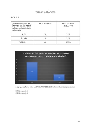 TABLAS Y GRÁFICOS
TABLA 1
¿Piensa usted que LAS
EMPRESAS DE ASEO
realizan un buen trabajo
en la ciudad?
FRECUENCIA FRECUENCIA
RELATIVA
A. SI 30 75%
B. NO 10 25%
TOTAL 40 100%
13
 