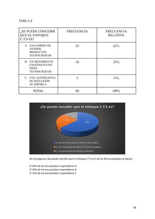 TABLA 4
¿SE PUEDE CONCEBIR
QUE EL ENFOQUE
C.T.S ES?
FRECUENCIA FRECUENCIA
RELATIVA
A. UNA FORMA DE
VENDER
PRODUCTOS
TECNOLÓGICOS
25 62%
B. UN MOVIMIENTO
CIENTÍFICO CON
FINES
TECNOLÓGICOS
10 25%
C. UNA ALTERNATIVA
DE REFLEXIÓN
ACADÉMICA
5 13%
TOTAL 40 100%
16
 