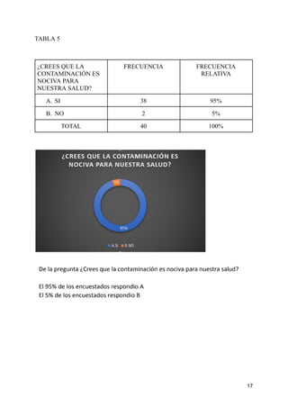 TABLA 5
¿CREES QUE LA
CONTAMINACIÓN ES
NOCIVA PARA
NUESTRA SALUD?
FRECUENCIA FRECUENCIA
RELATIVA
A. SI 38 95%
B. NO 2 5%
TOTAL 40 100%
17
 