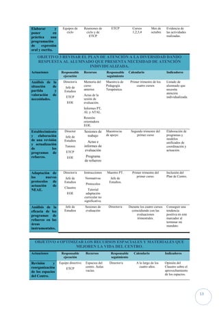 13
Elaborar y
poner en
práctica una
programación
de expresión
oral y escrita.
Equipos de
ciclo
Reuniones de
ciclo y de
ETCP
ETCP Cursos
1,2,3,4
Mes de
octubre
Evidencia de
las actividades
realizadas.
OBJETIVO 3 REVISAR EL PLAN DE ATENCIÓN A LA DIVERSIDAD DANDO
RESPUESTA AL ALUMNADO QUE PRESENTA NECESIDAD DE ATENCIÓN
INDIVIDUALIZADA.
Actuaciones Responsable
ejecución
Recursos Responsable
seguimiento
Calendario Indicadores
Análisis de la
situación de
partida y
valoración de
necesidades.
Director/a
Jefe de
Estudios
ETCP
EOE
Memoria del
curso
anterior.
Actas de la
sesión de
evaluación.
Informes PT,
AL y ATAL.
Reunión
orientadora
EOE.
Maestro/a de
Pedagogía
Terapéutica.
Primer trimestre de los
cuatro cursos
Listado de
alumnado que
necesita
atención
individualizada.
Establecimiento
y elaboración
de una revisión
y actualización
de los
programas de
refuerzo.
Director
Jefe de
Estudios
Tutores
ETCP
EOE
Sesiones de
trabajo
Actas e
informes de
evaluación
Programa
de refuerzo
Maestros/as
de apoyo
Segundo trimestre del
primer curso
Elaboración de
programas y
modelos
unificados de
coordinación y
actuación.
Adaptación de
los nuevos
protocolos de
actuación de
NEAE.
Director/a
Jefe de
Estudios
Claustro
EOE
Instrucciones
Normativas
Protocolos
Tutorial
adaptación
curricular no
significativa.
Maestro PT.
Jefe de
Estudios.
Primer trimestre del
primer curso.
Inclusión del
Plan de Centro.
Análisis de la
eficacia de los
programas de
refuerzo en las
áreas
instrumentales.
Jefe de
Estudios
Sesiones de
evaluación
Director/a Durante los cuatro cursos
coincidiendo con las
evaluaciones
trimestrales.
Conseguir una
tendencia
positiva en este
marcador al
terminar mi
mandato.
OBJETIVO 4 OPTIMIZAR LOS RECURSOS ESPACIALES Y MATERIALES QUE
MEJOREN LA VIDA DEL CENTRO.
Actuaciones Responsable
ejecución
Recursos Responsable
seguimiento
Calendario Indicadores
Revisión y
reorganización
de los espacios
del Centro.
Equipo directivo
ETCP
Espacios del
centro. Aulas
vacías.
Director/a A lo largo de los
cuatro años.
Opinión del
Claustro sobre el
aprovechamiento
de los espacios.
 