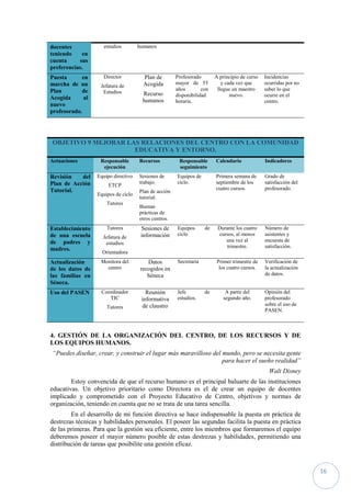 16
docentes
teniendo en
cuenta sus
preferencias.
estudios humanos
Puesta en
marcha de un
Plan de
Acogida al
nuevo
profesorado.
Director
Jefatura de
Estudios
Plan de
Acogida
Recurso
humanos
Profesorado
mayor de 55
años con
disponibilidad
horaria.
A principio de curso
y cada vez que
llegue un maestro
nuevo.
Incidencias
ocurridas por no
saber lo que
ocurre en el
centro.
A
OBJETIVO 9 MEJORAR LAS RELACIONES DEL CENTRO CON LA COMUNIDAD
EDUCATIVA Y ENTORNO.
Actuaciones Responsable
ejecución
Recursos Responsable
seguimiento
Calendario Indicadores
Revisión del
Plan de Acción
Tutorial.
Equipo directivo
ETCP
Equipos de ciclo
Tutores
Sesiones de
trabajo.
Plan de acción
tutorial.
Buenas
prácticas de
otros centros.
Equipos de
ciclo.
Primera semana de
septiembre de los
cuatro cursos.
Grado de
satisfacción del
profesorado.
Establecimiento
de una escuela
de padres y
madres.
Tutores
Jefatura de
estudios
Orientadora
Sesiones de
información
Equipos de
ciclo
Durante los cuatro
cursos, al menos
una vez al
trimestre.
Número de
asistentes y
encuesta de
satisfacción.
Actualización
de los datos de
las familias en
Séneca.
Monitora del
centro
Datos
recogidos en
Séneca
Secretaria Primer trimestre de
los cuatro cursos.
Verificación de
la actualización
de datos.
Uso del PASEN Coordinador
TIC
Tutores
Reunión
informativa
de claustro
Jefe de
estudios.
A partir del
segundo año.
Opinión del
profesorado
sobre el uso de
PASEN.
4. GESTIÓN DE LA ORGANIZACIÓN DEL CENTRO, DE LOS RECURSOS Y DE
LOS EQUIPOS HUMANOS.
“Puedes diseñar, crear, y construir el lugar más maravilloso del mundo, pero se necesita gente
para hacer el sueño realidad”
Walt Disney
Estoy convencida de que el recurso humano es el principal baluarte de las instituciones
educativas. Un objetivo prioritario como Directora es el de crear un equipo de docentes
implicado y comprometido con el Proyecto Educativo de Centro, objetivos y normas de
organización, teniendo en cuenta que no se trata de una tarea sencilla.
En el desarrollo de mi función directiva se hace indispensable la puesta en práctica de
destrezas técnicas y habilidades personales. El poseer las segundas facilita la puesta en práctica
de las primeras. Para que la gestión sea eficiente, entre los miembros que formaremos el equipo
deberemos poseer el mayor número posible de estas destrezas y habilidades, permitiendo una
distribución de tareas que posibilite una gestión eficaz.
 