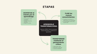 APRENDIZAJE
TRANSFORMACIONAL
Mezirow (1990): Centra procesos,
rompe esquemas y cuestiona lo
aprendido.
FIJAR los
nuevos
conocimientos:
Visualizar el proceso: su
importancia y sus resultados.
El aprendizaje: el por qué y
el para qué.
TRANSFORMAR
mediante el
pensamiento
crítico:
Debatiendo ideas.
Revisando creencias.
Autoconociéndose.
DESPERTAR el
interés por el
aprendizaje:
Comprender nuevos
conceptos.
Cambiar esquemas
mentales.
Aceptar los retos.
ETAPAS
 