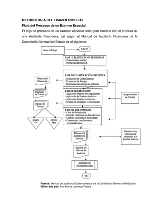 METODOLOGÍA DEL EXAMEN ESPECIAL
Flujo del Procesos de un Examen Especial
El flujo de procesos de un examen especial tiene gran similitud con el proceso de
una Auditoría Financiera, así según el Manual de Auditoría Financiera de la
Contraloría General del Estado es el siguiente:
Fuente: Manual de auditoria Gubernamental de la Contraloría General del Estado
Elaborado por: Ana María Labanda Piedra
 