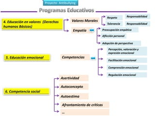 Proyecto Antibullying
5. Educación emocional Competencias
Percepción, valoración y
expresión emocional
Facilitación emocional
Comprensión emocional
Regulación emocional
6. Competencia social
Asertividad
Autoconcepto
Autoestima
Afrontamiento de críticas
…
4. Educación en valores (Derechos
humanos Básicos)
Valores Morales
Empatía
Respeto
Tolerancia
Responsabilidad
Responsabilidad
Preocupación empática
Aflicción personal
Adopción de perspectiva
 