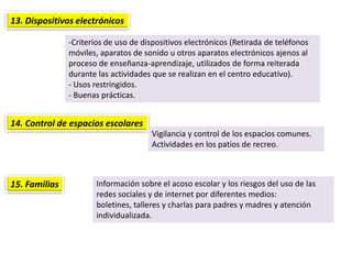 13. Dispositivos electrónicos
-Criterios de uso de dispositivos electrónicos (Retirada de teléfonos
móviles, aparatos de sonido u otros aparatos electrónicos ajenos al
proceso de enseñanza-aprendizaje, utilizados de forma reiterada
durante las actividades que se realizan en el centro educativo).
- Usos restringidos.
- Buenas prácticas.
14. Control de espacios escolares
Vigilancia y control de los espacios comunes.
Actividades en los patios de recreo.
15. Familias Información sobre el acoso escolar y los riesgos del uso de las
redes sociales y de internet por diferentes medios:
boletines, talleres y charlas para padres y madres y atención
individualizada.
 