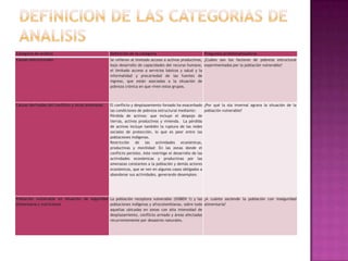 Categoría de análisis                             Definición de la categoría                         Preguntas problematizadoras
Causas estructurales                              Se refieren al limitado acceso a activos productivos, ¿Cuáles son los factores de pobreza estructural
                                                  bajo desarrollo de capacidades del recurso humano, experimentados por la población vulnerable?
                                                  el limitado acceso a servicios básicos y salud y la
                                                  informalidad y precariedad de las fuentes de
                                                  ingreso, que están asociadas a la situación de
                                                  pobreza crónica en que viven estos grupos.



Causas derivadas del conflicto y otras amenazas   El conflicto y desplazamiento forzado ha exacerbado ¿Por qué la ola invernal agrava la situación de la
                                                  las condiciones de pobreza estructural mediante:        población vulnerable?
                                                  Pérdida de activos: que incluye el despojo de
                                                  tierras, activos productivos y vivienda. La pérdida
                                                  de activos incluye también la ruptura de las redes
                                                  sociales de protección, lo que es peor entre las
                                                  poblaciones indígenas.
                                                  Restricción de las actividades económicas,
                                                  productivas y movilidad: En las zonas donde el
                                                  conflicto persiste, éste restringe el desarrollo de las
                                                  actividades económicas y productivas por las
                                                  amenazas constantes a la población y demás actores
                                                  económicos, que se ven en algunos casos obligados a
                                                  abandonar sus actividades, generando desempleo.




Población vulnerable en situación de seguridad La población receptora vulnerable (SISBEN 1) y las ¿A cuánto asciende la población con inseguridad
alimentaria y nutricional                      poblaciones indígenas y afrocolombianas, sobre todo alimentaria?
                                               aquellas ubicadas en zonas con alta intensidad de
                                               desplazamiento, conflicto armado y áreas afectadas
                                               recurrentemente por desastres naturales.
 