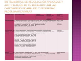 Categoría de análisis   Definición de la categoría                           Preguntas                Fuentes de                 Instrumentos
                                                                             problematizadoras        información para           para la
                                                                                                      encontrar las              recolección de
                                                                                                      respuestas a las           la información
                                                                                                      preguntas
Causas estructurales Se refieren al limitado acceso a activos productivos,   ¿Cuáles son los factores Apuntes de investigación   Hojas de papel
                     bajo desarrollo de capacidades del recurso humano,      de pobreza estructural Observación directa          Lapiceros
                     el limitado acceso a servicios básicos y salud y la     experimentados por la                               Carpetas
                     informalidad y precariedad de las fuentes de            población vulnerable?                               Entrevistas
                     ingreso, que están asociadas a la situación de
                     pobreza crónica en que viven estos grupos.



Causas derivadas del El conflicto y desplazamiento forzado ha exacerbado ¿Por qué la ola invernal Entrevistas                    Fotografías
conflicto  y   otras las condiciones de pobreza estructural mediante:        agrava la situación de la Observación directa       videograbadoras
amenazas             Pérdida de activos: que incluye el despojo de población vulnerable?
                     tierras, activos productivos y vivienda. La pérdida
                     de activos incluye también la ruptura de las redes
                     sociales de protección, lo que es peor entre las
                     poblaciones indígenas.
                     Restricción de las actividades económicas,
                     productivas y movilidad: En las zonas donde el
                     conflicto persiste, éste restringe el desarrollo de las
                     actividades económicas y productivas por las
                     amenazas constantes a la población y demás actores
                     económicos, que se ven en algunos casos obligados a
                     abandonar sus actividades, generando desempleo.




Situación         de La población receptora vulnerable (SISBEN 1) y las ¿A cuánto asciende la DANE                               Artículos de revista
seguridad alimentaria poblaciones indígenas y afrocolombianas, sobre todo población         con Información CLOPAD               Noticias
y nutricional         aquellas ubicadas en zonas con alta intensidad de inseguridad alimentaria?
                      desplazamiento, conflicto armado y áreas afectadas
                      recurrentemente por desastres naturales.
 