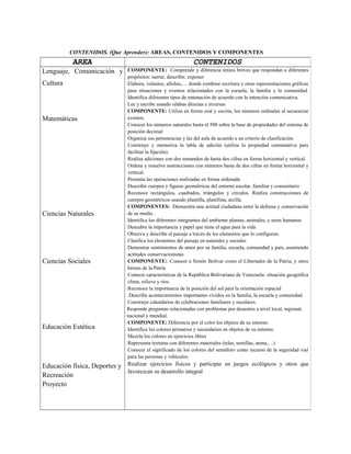 CONTENIDOS. (Que Aprender): AREAS, CONTENIDOS Y COMPONENTES 
AREA CONTENIDOS 
Lenguaje, Comunicación y 
Cultura 
Matemáticas 
Ciencias Naturales 
Ciencias Sociales 
Educación Estética 
Educación física, Deportes y 
Recreación 
Proyecto 
COMPONENTE: Comprende y diferencia textos breves que respondan a diferentes 
propósitos: narrar, describir, exponer 
Elabora, volantes, afiches,… donde combine escritura y otras representaciones gráficas 
para situaciones y eventos relacionados con la escuela, la familia y la comunidad. 
Identifica diferentes tipos de entonación de acuerdo con la intención comunicativa. 
Lee y escribe usando silabas directas e inversas 
COMPONENTE: Utiliza en forma oral y escrita, los números ordinales al secuenciar 
eventos. 
Conocer los números naturales hasta el 500 sobre la base de propiedades del sistema de 
posición decimal 
Organiza sus pertenencias y las del aula de acuerdo a un criterio de clasificación 
Construye y memoriza la tabla de adición (utiliza la propiedad conmutativa para 
facilitar la fijación). 
Realiza adiciones con dos sumandos de hasta dos cifras en forma horizontal y vertical. 
Ordena y resuelve sustracciones con números hasta de dos cifras en forma horizontal y 
vertical. 
Presenta las operaciones realizadas en forma ordenada 
Describir cuerpos y figuras geométricas del entorno escolar, familiar y comunitario 
Reconoce rectángulos, cuadrados, triángulos y círculos. Realiza construcciones de 
cuerpos geométricos usando plantilla, plastilina, arcilla 
COMPONENTES: Demuestra una actitud ciudadana entre la defensa y conservación 
de su medio. 
Identifica los diferentes integrantes del ambiente plantas, animales, y seres humanos 
Descubre la importancia y papel que tiene el agua para la vida 
Observa y describe el paisaje a través de los elementos que lo configuren. 
Clasifica los elementos del paisaje en naturales y sociales 
Demostrar sentimientos de amor por su familia, escuela, comunidad y país, asumiendo 
actitudes conservacionistas 
COMPONENTE:. Conocer a Simón Bolívar como el Libertador de la Patria, y otros 
héroes de la Patria 
Conocer características de la República Bolivariana de Venezuela: situación geográfica 
clima, relieve y ríos. 
Reconoce la importancia de la posición del sol para la orientación espacial 
.Describe acontecimientos importantes vividos en la familia, la escuela y comunidad. 
Construye calendarios de celebraciones familiares y escolares. 
Responde preguntas relacionadas con problemas por desastres a nivel local, regional, 
nacional y mundial. 
COMPONENTE: Diferencia por el color los objetos de su entorno. 
Identifica los colores primarios y secundarios en objetos de su entorno. 
Mezcla los colores en ejercicios libres 
Representa texturas con diferentes materiales (telas, semillas, arena,…). 
Conocer el significado de los colores del semáforo como recurso de la seguridad vial 
para las personas y vehículos 
Realizar ejercicios físicos y participar en juegos ecológicos y otros que 
favorezcan su desarrollo integral 
 