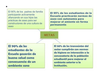 •
METAS
El 90% de los padres de familia
participarán activamente
afianzando en sus hijos las
prácticas de aseo para ser
constructores de una cultura de
aseo
El 95% de los estudiantes de la
Escuela practicarán normas de
aseo con autonomía para
mejorar el amiente en forma
permanente.
El 90% de los
estudiantes de la
Escuela gozarán de
buena salud como
consecuencia de un
ambiente sano
El 50% de los transeúntes del
sector cumplirán con normas
de higiene en interacción a la
convocatoria de la población
estudiantil para mejorar el
ambiente exterior a la
Institución.
 