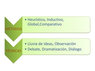 MÉTODOS
• Heurístico, Inductivo,
Global,Comparativo
TÉCNICAS
• Lluvia de ideas, Observación
• Debate, Dramatización, Diálogo
 