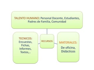 RECURSOS
TALENTO HUMANO: Personal Docente, Estudiantes,
Padres de Familia, Comunidad
MATERIALES:
De oficina,
Didácticos
TECNICOS:
Encuestas,
Fichas,
Informes,
Textos,..
 