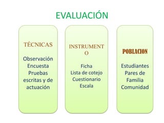 EVALUACIÓN
TÉCNICAS
Observación
Encuesta
Pruebas
escritas y de
actuación
INSTRUMENT
O
Ficha
Lista de cotejo
Cuestionario
Escala
POBLACION
Estudiantes
Pares de
Familia
Comunidad
 