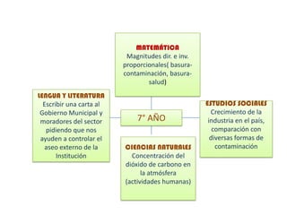 7° AÑO
LENGUA Y LITERATURA
Escribir una carta al
Gobierno Municipal y
moradores del sector
pidiendo que nos
ayuden a controlar el
aseo externo de la
Institución
MATEMÁTICA
Magnitudes dir. e inv.
proporcionales( basura-
contaminación, basura-
salud)
ESTUDIOS SOCIALES
Crecimiento de la
industria en el país,
comparación con
diversas formas de
contaminaciónCIENCIAS NATURALES
Concentración del
dióxido de carbono en
la atmósfera
(actividades humanas)
 