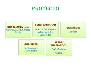 PROYECTO
RESPONSABLES: Junta
General, C.C.P.F. Consejo
Escolar
BENEFICIARIOS:
Directa: Estudiantes
Indirecta: P. F. y
Comunidad
DURACION:
2 meses
COBERTURA:
Institucional y
Comunitaria
ALIADOS
ESTRATEGICOS:
GAD Montúfar
Hospital
 