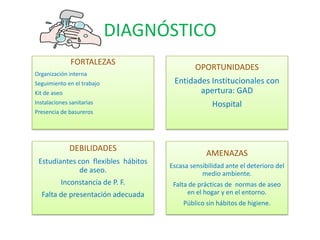 DIAGNÓSTICO
FORTALEZAS
Organización interna
Seguimiento en el trabajo
Kit de aseo
Instalaciones sanitarias
Presencia de basureros
OPORTUNIDADES
Entidades Institucionales con
apertura: GAD
Hospital
DEBILIDADES
Estudiantes con flexibles hábitos
de aseo.
Inconstancia de P. F.
Falta de presentación adecuada
AMENAZAS
Escasa sensibilidad ante el deterioro del
medio ambiente.
Falta de prácticas de normas de aseo
en el hogar y en el entorno.
Público sin hábitos de higiene.
 